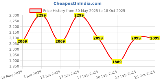 myntra.com H&M Denim Jacket h&m Price History Graph from 30 May 2025 to 17 Oct 2025