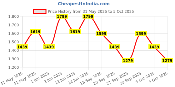 myntra.com H&M Denim Jacket h&m Price History Graph from 31 May 2025 to 5 Oct 2025