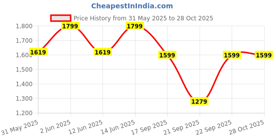 myntra.com H&M Denim Jacket h&m Price History Graph from 31 May 2025 to 27 Oct 2025