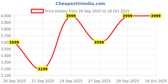 myntra.com H&M Denim Jacket h&m Price History Graph from 20 Sep 2025 to 18 Oct 2025
