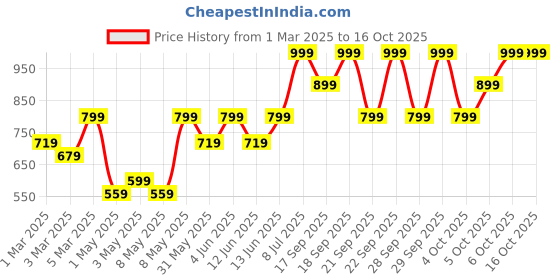 myntra.com H&M Denim Joggers h&m Price History Graph from 1 Mar 2025 to 4 Oct 2025