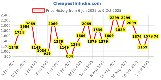 myntra.com H&M Denim Joggers h&m Price History Graph from 6 Jun 2025 to 9 Oct 2025