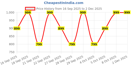 myntra.com H&M Denim Joggers h&m Price History Graph from 16 Sep 2025 to 2 Dec 2025