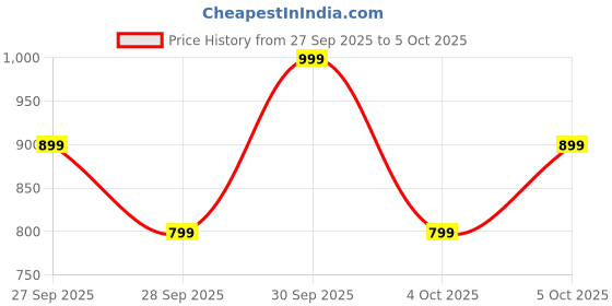 myntra.com H&M Denim Joggers h&m Price History Graph from 27 Sep 2025 to 4 Oct 2025