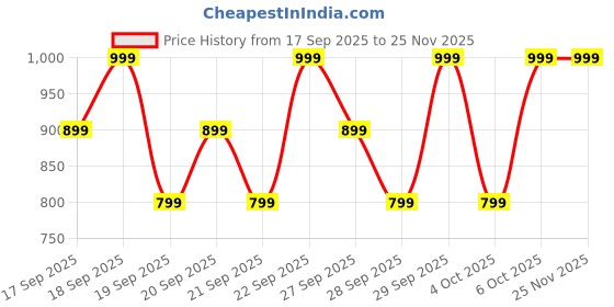 myntra.com H&M Denim Joggers h&m Price History Graph from 17 Sep 2025 to 25 Nov 2025