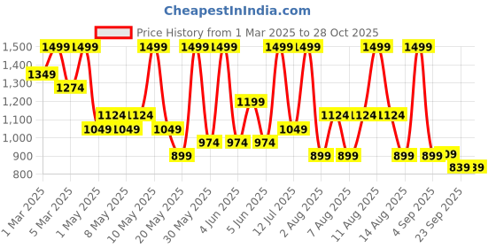 myntra.com H&M Denim-Look Joggers h&m Price History Graph from 1 Mar 2025 to 28 Oct 2025