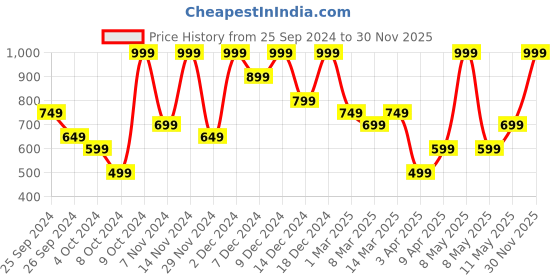 myntra.com H&M Denim-Look Peplum Blouse h&m Price History Graph from 25 Sep 2024 to 30 Nov 2025