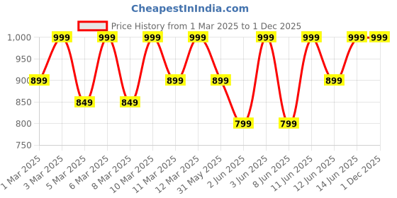 myntra.com H&M Denim-Look Peplum Top h&m Price History Graph from 1 Mar 2025 to 30 Nov 2025