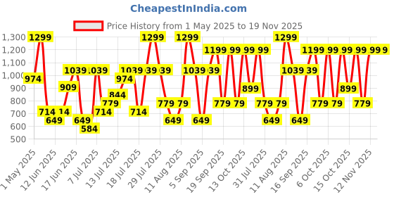 myntra.com H&M Denim-Look Skirt h&m Price History Graph from 1 May 2025 to 19 Nov 2025