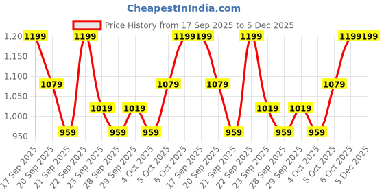 myntra.com H&M Denim-Look Trousers h&m Price History Graph from 17 Sep 2025 to 5 Dec 2025