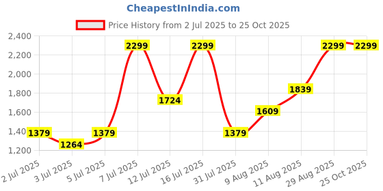 myntra.com H&M Denim Maxi Skirt h&m Price History Graph from 2 Jul 2025 to 25 Oct 2025