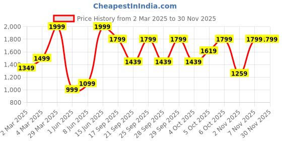 myntra.com H&M Denim Pull-On Trousers h&m Price History Graph from 2 Mar 2025 to 29 Nov 2025