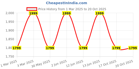 myntra.com H&M Denim Shirt h&m Price History Graph from 1 Mar 2025 to 20 Oct 2025