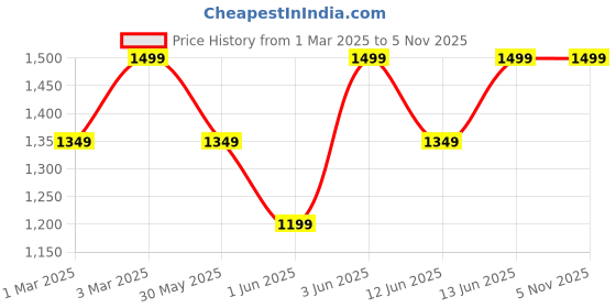 myntra.com H&M Denim Shorts h&m Price History Graph from 1 Mar 2025 to 5 Nov 2025