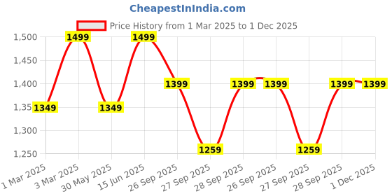 myntra.com H&M Denim Shorts h&m Price History Graph from 1 Mar 2025 to 30 Nov 2025