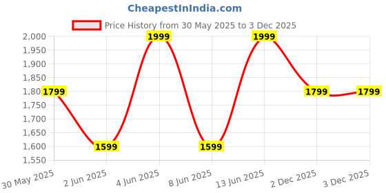 myntra.com H&M Denim Shorts h&m Price History Graph from 30 May 2025 to 2 Dec 2025