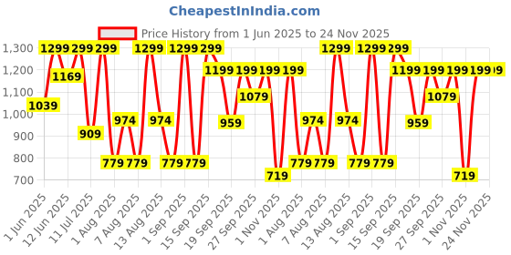 myntra.com H&M Denim Shorts h&m Price History Graph from 1 Jun 2025 to 24 Nov 2025