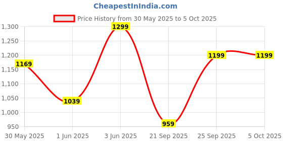 myntra.com H&M Denim Shorts h&m Price History Graph from 30 May 2025 to 4 Oct 2025