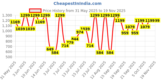 myntra.com H&M Denim Shorts h&m Price History Graph from 31 May 2025 to 19 Nov 2025