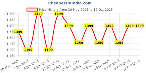 myntra.com H&M Denim Shorts h&m Price History Graph from 30 May 2025 to 12 Oct 2025