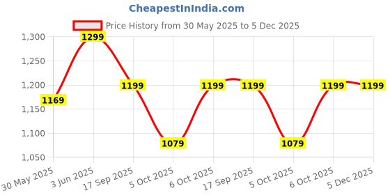 myntra.com H&M Denim Shorts h&m Price History Graph from 30 May 2025 to 5 Dec 2025