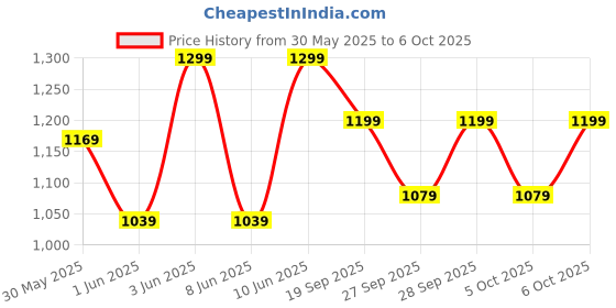 myntra.com H&M Denim Shorts h&m Price History Graph from 30 May 2025 to 4 Oct 2025
