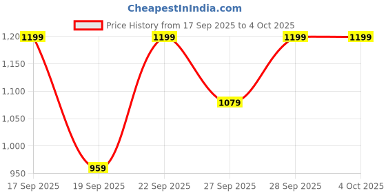 myntra.com H&M Denim Shorts h&m Price History Graph from 17 Sep 2025 to 4 Oct 2025