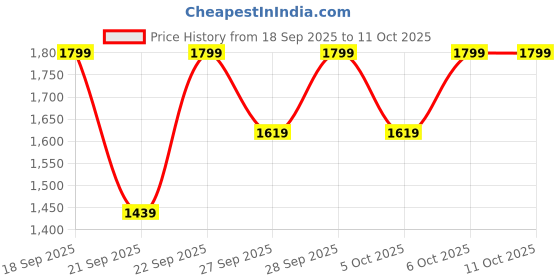 myntra.com H&M Denim Shorts h&m Price History Graph from 18 Sep 2025 to 11 Oct 2025
