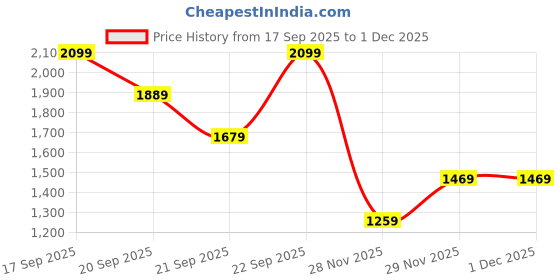 myntra.com H&M Denim Waistcoat h&m Price History Graph from 17 Sep 2025 to 1 Dec 2025