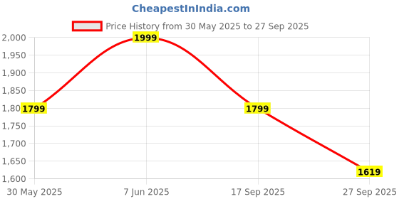 myntra.com H&M Dense-Knit Cardigan h&m Price History Graph from 30 May 2025 to 27 Sep 2025