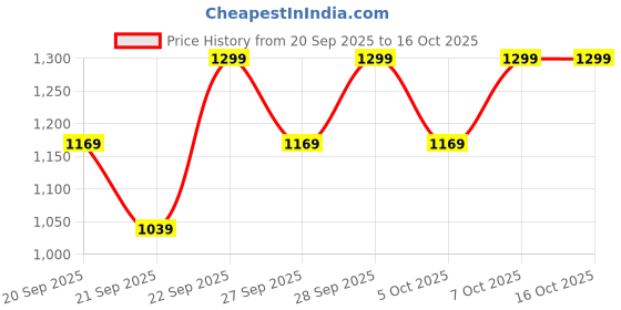 myntra.com H&M Desk Organiser h&m Price History Graph from 20 Sep 2025 to 15 Oct 2025