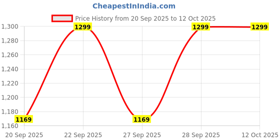 myntra.com H&M Desk Organiser h&m Price History Graph from 20 Sep 2025 to 12 Oct 2025