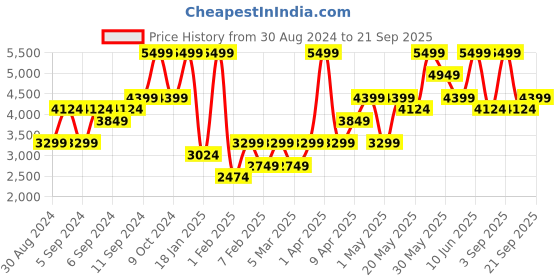 myntra.com H&M Double-Breasted Blazer h&m Price History Graph from 30 Aug 2024 to 21 Sep 2025