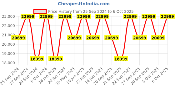 myntra.com H&M Double-Breasted Coat h&m Price History Graph from 25 Sep 2024 to 6 Oct 2025