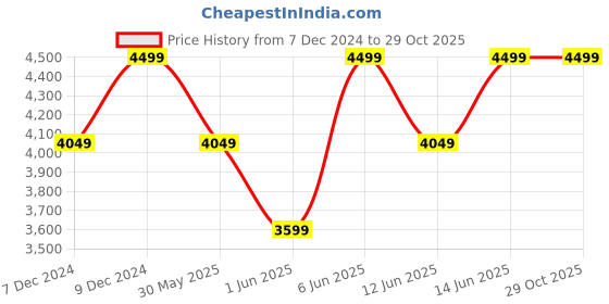 myntra.com H&M Double-Breasted Velvet Blazers h&m Price History Graph from 7 Dec 2024 to 29 Oct 2025