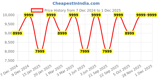 myntra.com H&M Double-Breasted Wool Blazer h&m Price History Graph from 7 Dec 2024 to 30 Nov 2025