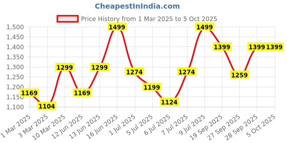 myntra.com H&M Double-Layered Running Shorts With Dry Move h&m Price History Graph from 1 Mar 2025 to 4 Oct 2025