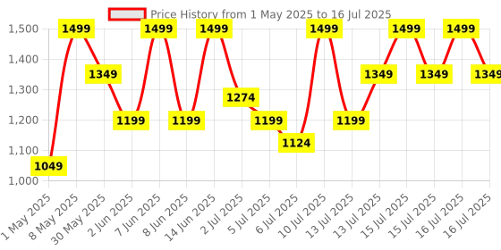 myntra.com H&M Double-Layered Running Shorts With Drymove h&m Price History Graph from 1 May 2025 to 16 Jul 2025