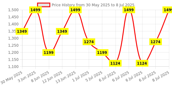 myntra.com H&M Double-Layered Running Shorts With DryMove h&m Price History Graph from 30 May 2025 to 8 Jul 2025