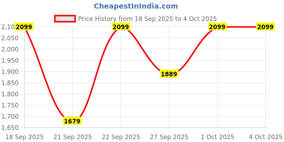 myntra.com H&M Double-Layered Sports Shorts h&m Price History Graph from 18 Sep 2025 to 4 Oct 2025