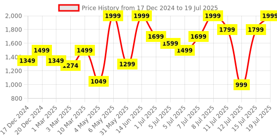 myntra.com H&M Double-Layered Sports Shorts In DryMove h&m Price History Graph from 17 Dec 2024 to 19 Jul 2025