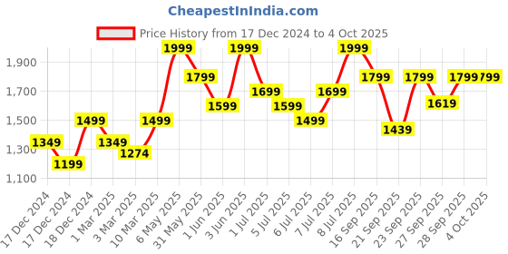 myntra.com H&M Double-Layered Sports Shorts In DryMove h&m Price History Graph from 17 Dec 2024 to 4 Oct 2025