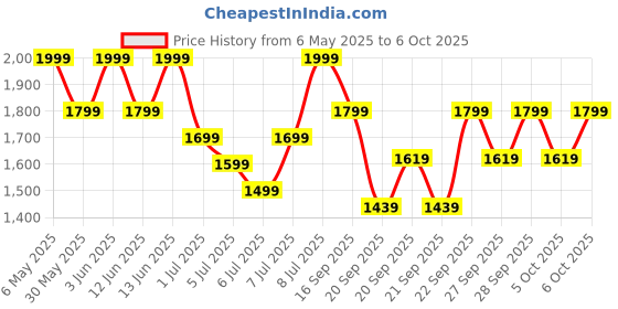 myntra.com H&M Double-Layered Sports Shorts With Dry Move h&m Price History Graph from 6 May 2025 to 6 Oct 2025