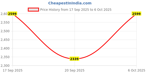 myntra.com H&M Double-Layered Sports Shorts With DryMove h&m Price History Graph from 17 Sep 2025 to 4 Oct 2025