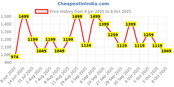 myntra.com H&M Double-Waistband Poplin Drawstring Trousers h&m Price History Graph from 8 Jun 2025 to 8 Oct 2025