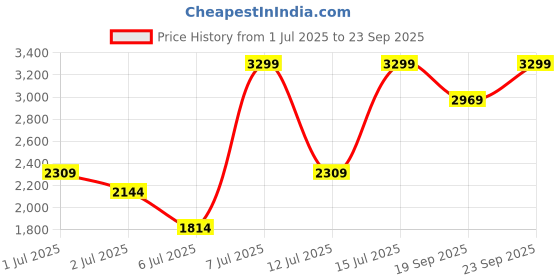 myntra.com H&M Draped Bandeau Dress h&m Price History Graph from 1 Jul 2025 to 23 Sep 2025