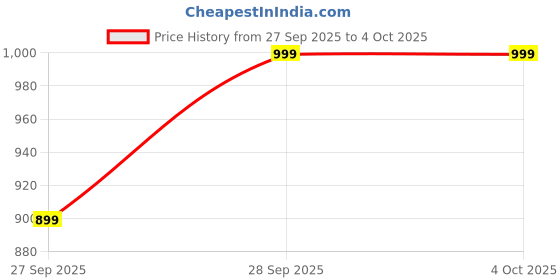 myntra.com H&M Draped Body h&m Price History Graph from 27 Sep 2025 to 4 Oct 2025