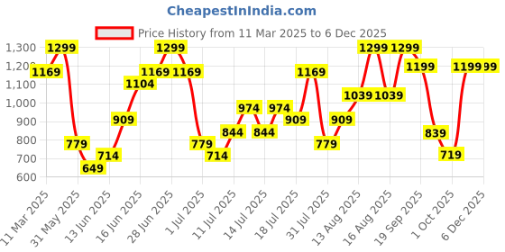 myntra.com H&M Draped Bodycon Dress h&m Price History Graph from 11 Mar 2025 to 4 Dec 2025