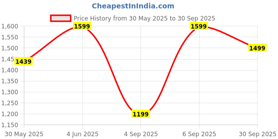 myntra.com H&M Draped Bodycon Dress h&m Price History Graph from 30 May 2025 to 30 Sep 2025