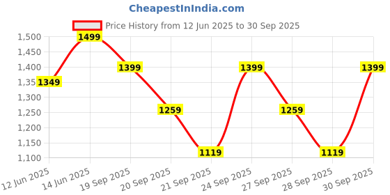 myntra.com H&M Draped Bodycon Maxi Dress h&m Price History Graph from 12 Jun 2025 to 30 Sep 2025